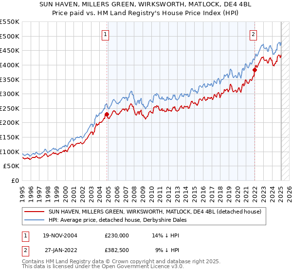 SUN HAVEN, MILLERS GREEN, WIRKSWORTH, MATLOCK, DE4 4BL: Price paid vs HM Land Registry's House Price Index