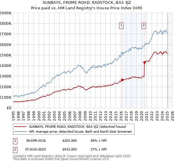 SUNBAYS, FROME ROAD, RADSTOCK, BA3 3JZ: Price paid vs HM Land Registry's House Price Index