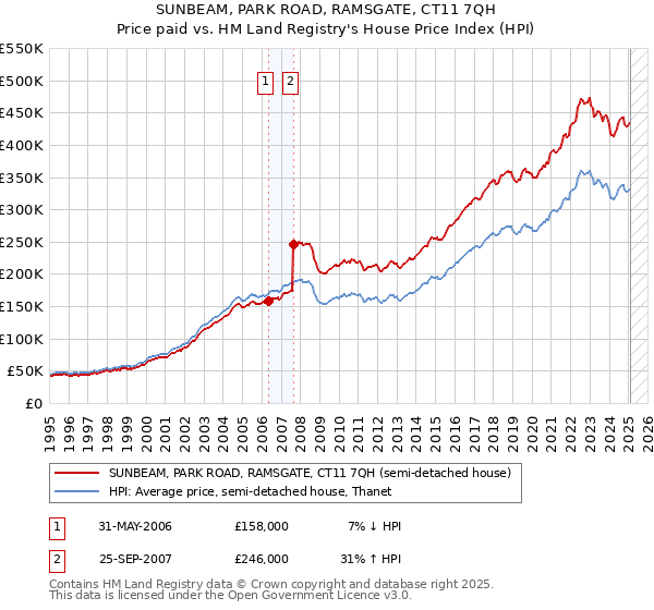 SUNBEAM, PARK ROAD, RAMSGATE, CT11 7QH: Price paid vs HM Land Registry's House Price Index