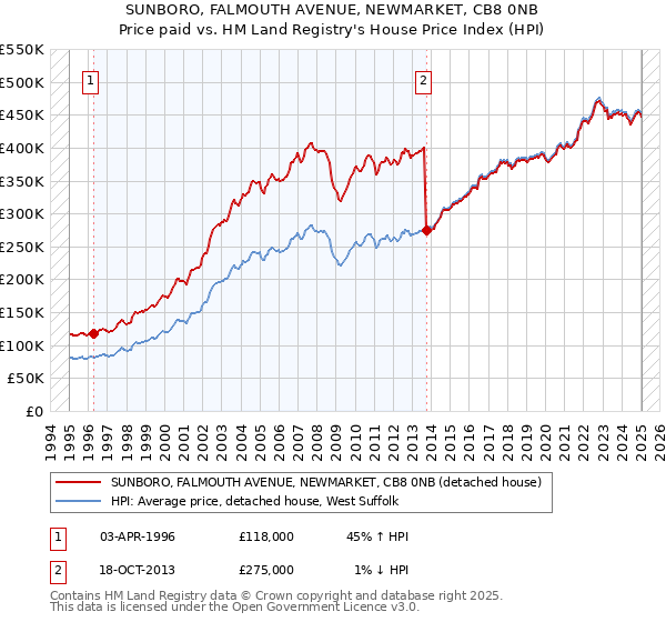 SUNBORO, FALMOUTH AVENUE, NEWMARKET, CB8 0NB: Price paid vs HM Land Registry's House Price Index