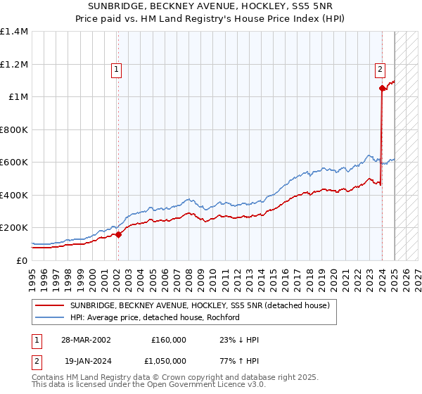 SUNBRIDGE, BECKNEY AVENUE, HOCKLEY, SS5 5NR: Price paid vs HM Land Registry's House Price Index