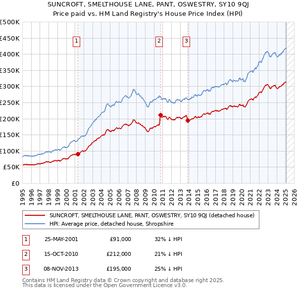 SUNCROFT, SMELTHOUSE LANE, PANT, OSWESTRY, SY10 9QJ: Price paid vs HM Land Registry's House Price Index