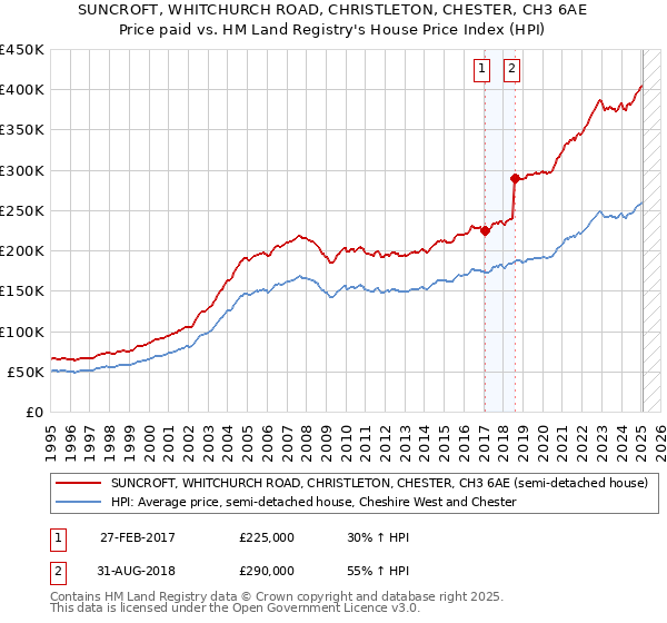 SUNCROFT, WHITCHURCH ROAD, CHRISTLETON, CHESTER, CH3 6AE: Price paid vs HM Land Registry's House Price Index