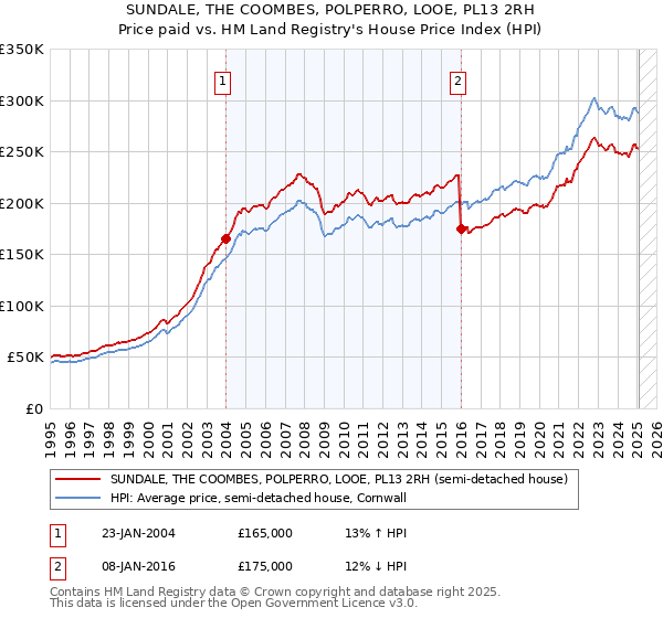 SUNDALE, THE COOMBES, POLPERRO, LOOE, PL13 2RH: Price paid vs HM Land Registry's House Price Index