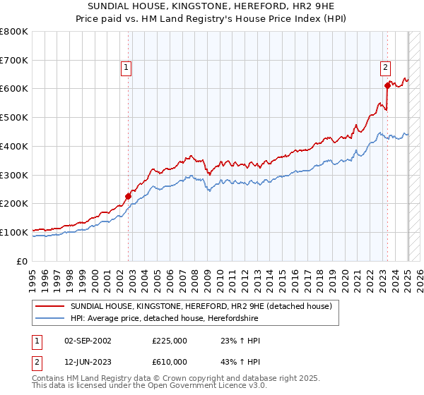SUNDIAL HOUSE, KINGSTONE, HEREFORD, HR2 9HE: Price paid vs HM Land Registry's House Price Index
