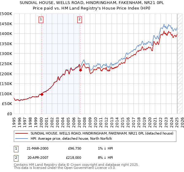 SUNDIAL HOUSE, WELLS ROAD, HINDRINGHAM, FAKENHAM, NR21 0PL: Price paid vs HM Land Registry's House Price Index