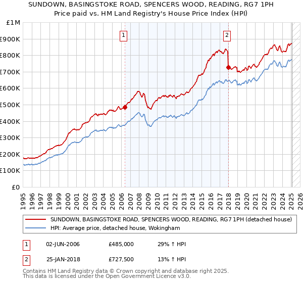 SUNDOWN, BASINGSTOKE ROAD, SPENCERS WOOD, READING, RG7 1PH: Price paid vs HM Land Registry's House Price Index