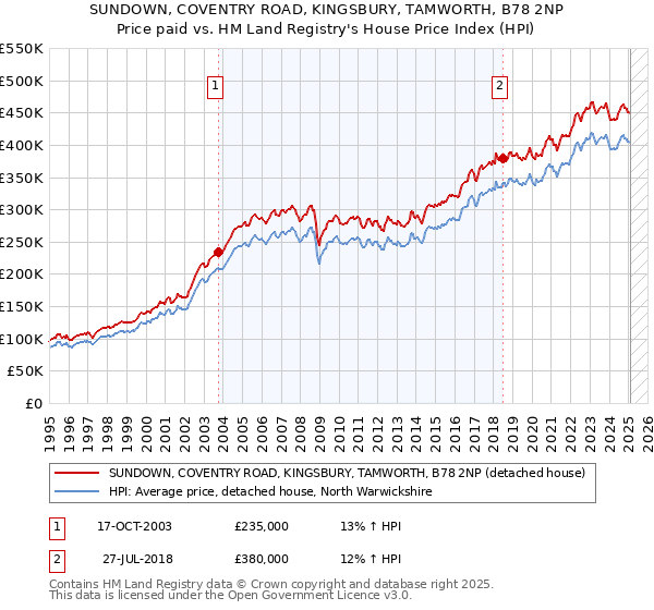 SUNDOWN, COVENTRY ROAD, KINGSBURY, TAMWORTH, B78 2NP: Price paid vs HM Land Registry's House Price Index