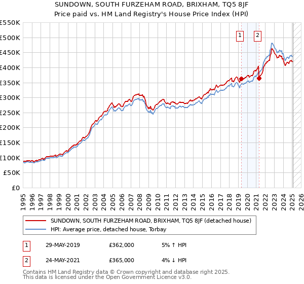 SUNDOWN, SOUTH FURZEHAM ROAD, BRIXHAM, TQ5 8JF: Price paid vs HM Land Registry's House Price Index
