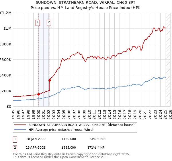 SUNDOWN, STRATHEARN ROAD, WIRRAL, CH60 8PT: Price paid vs HM Land Registry's House Price Index
