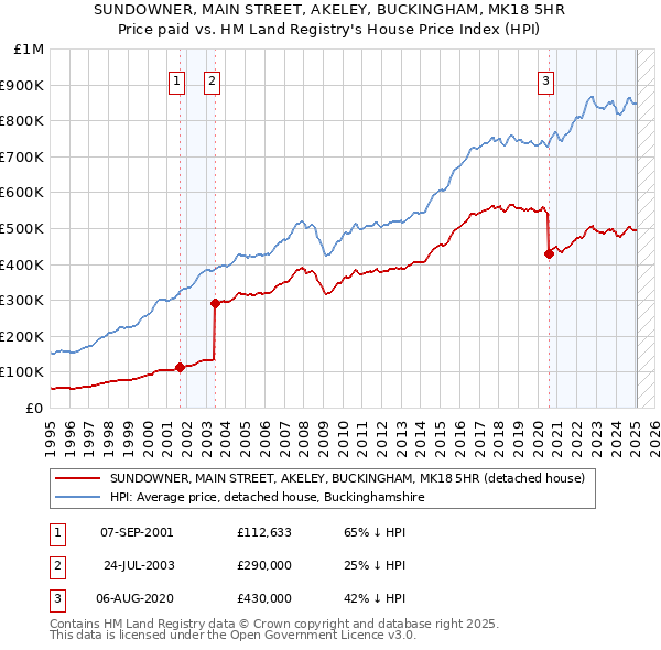 SUNDOWNER, MAIN STREET, AKELEY, BUCKINGHAM, MK18 5HR: Price paid vs HM Land Registry's House Price Index