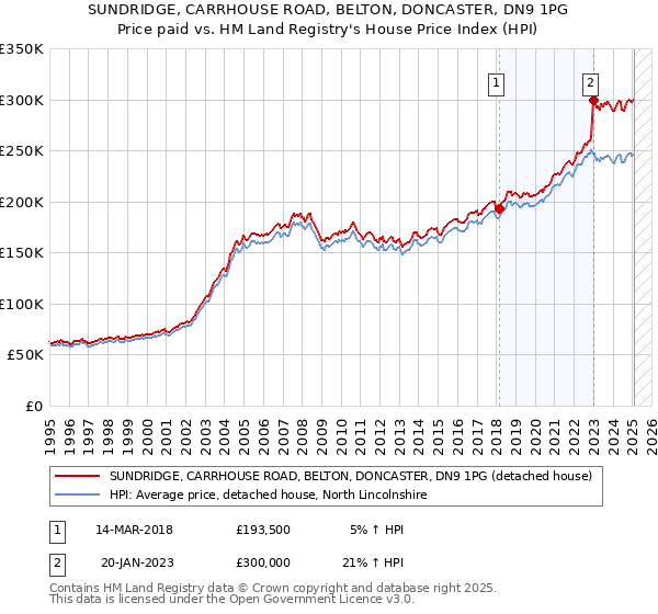 SUNDRIDGE, CARRHOUSE ROAD, BELTON, DONCASTER, DN9 1PG: Price paid vs HM Land Registry's House Price Index