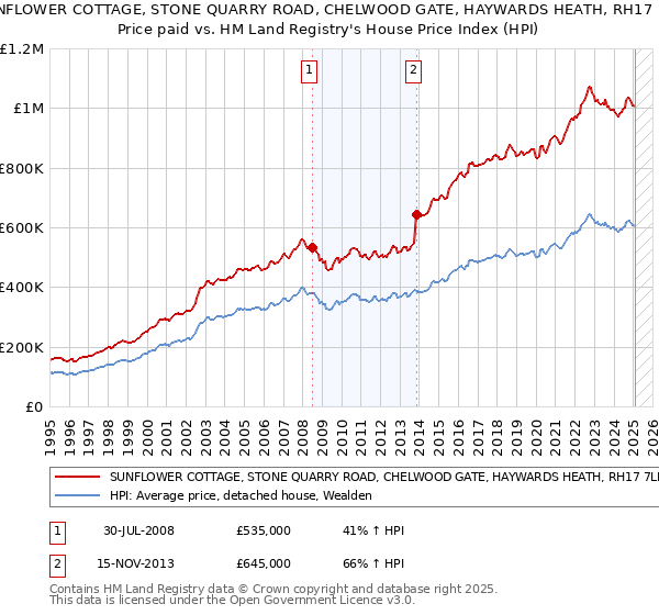 SUNFLOWER COTTAGE, STONE QUARRY ROAD, CHELWOOD GATE, HAYWARDS HEATH, RH17 7LP: Price paid vs HM Land Registry's House Price Index