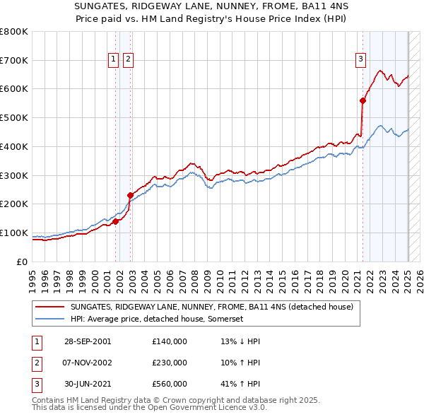 SUNGATES, RIDGEWAY LANE, NUNNEY, FROME, BA11 4NS: Price paid vs HM Land Registry's House Price Index