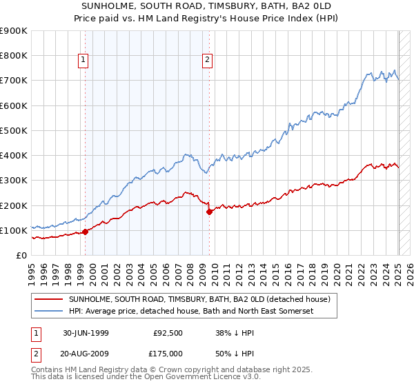 SUNHOLME, SOUTH ROAD, TIMSBURY, BATH, BA2 0LD: Price paid vs HM Land Registry's House Price Index