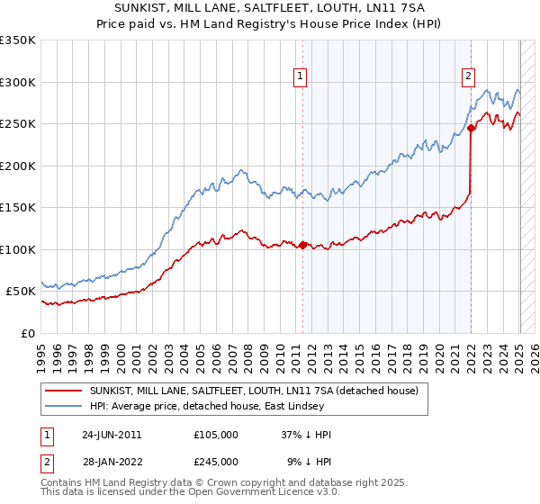 SUNKIST, MILL LANE, SALTFLEET, LOUTH, LN11 7SA: Price paid vs HM Land Registry's House Price Index