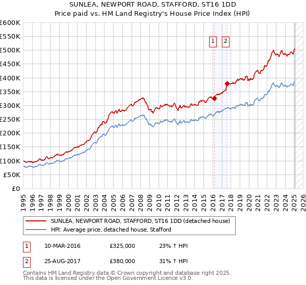 SUNLEA, NEWPORT ROAD, STAFFORD, ST16 1DD: Price paid vs HM Land Registry's House Price Index
