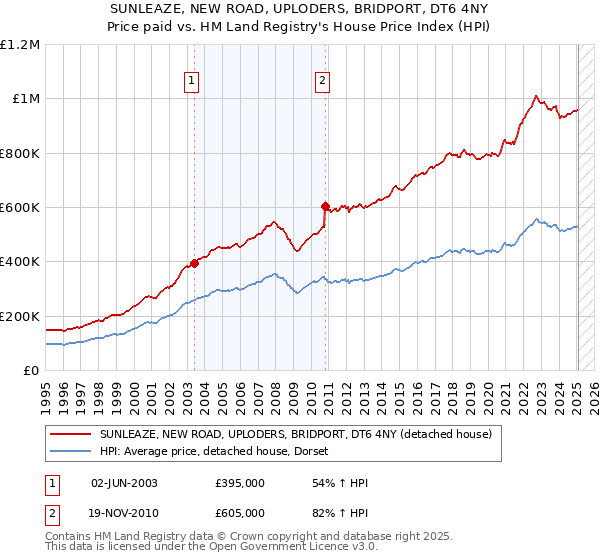 SUNLEAZE, NEW ROAD, UPLODERS, BRIDPORT, DT6 4NY: Price paid vs HM Land Registry's House Price Index
