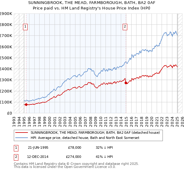 SUNNINGBROOK, THE MEAD, FARMBOROUGH, BATH, BA2 0AF: Price paid vs HM Land Registry's House Price Index