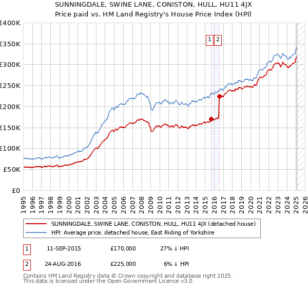 SUNNINGDALE, SWINE LANE, CONISTON, HULL, HU11 4JX: Price paid vs HM Land Registry's House Price Index