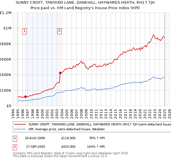 SUNNY CROFT, TANYARD LANE, DANEHILL, HAYWARDS HEATH, RH17 7JH: Price paid vs HM Land Registry's House Price Index
