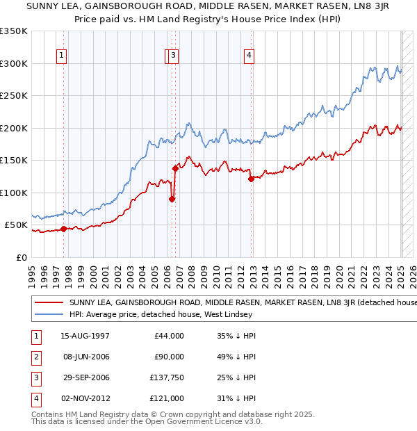 SUNNY LEA, GAINSBOROUGH ROAD, MIDDLE RASEN, MARKET RASEN, LN8 3JR: Price paid vs HM Land Registry's House Price Index