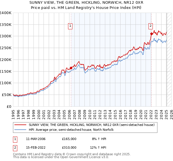 SUNNY VIEW, THE GREEN, HICKLING, NORWICH, NR12 0XR: Price paid vs HM Land Registry's House Price Index