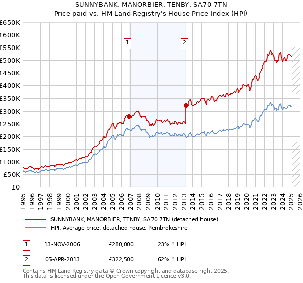 SUNNYBANK, MANORBIER, TENBY, SA70 7TN: Price paid vs HM Land Registry's House Price Index
