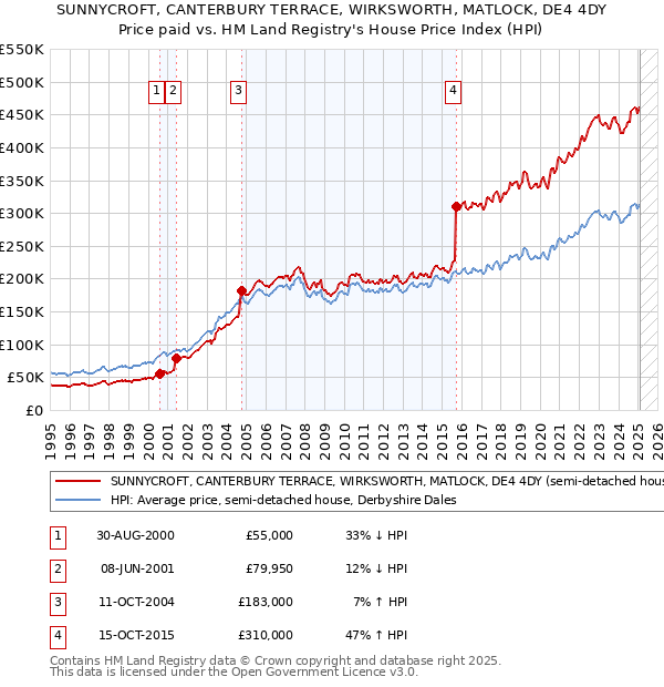 SUNNYCROFT, CANTERBURY TERRACE, WIRKSWORTH, MATLOCK, DE4 4DY: Price paid vs HM Land Registry's House Price Index