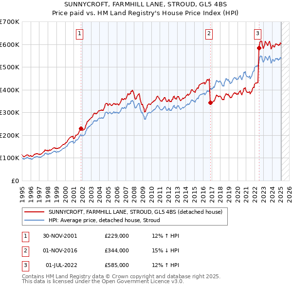 SUNNYCROFT, FARMHILL LANE, STROUD, GL5 4BS: Price paid vs HM Land Registry's House Price Index