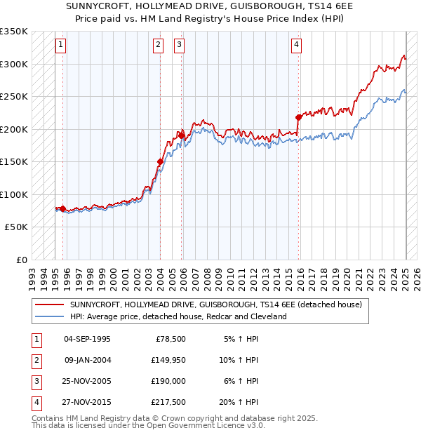 SUNNYCROFT, HOLLYMEAD DRIVE, GUISBOROUGH, TS14 6EE: Price paid vs HM Land Registry's House Price Index