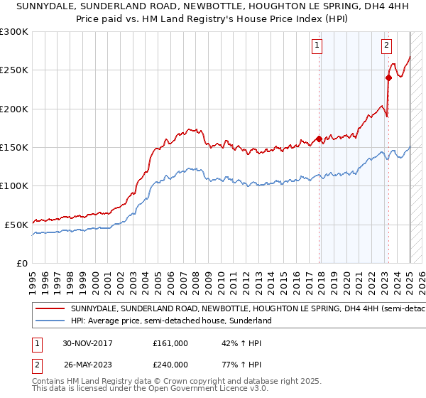 SUNNYDALE, SUNDERLAND ROAD, NEWBOTTLE, HOUGHTON LE SPRING, DH4 4HH: Price paid vs HM Land Registry's House Price Index