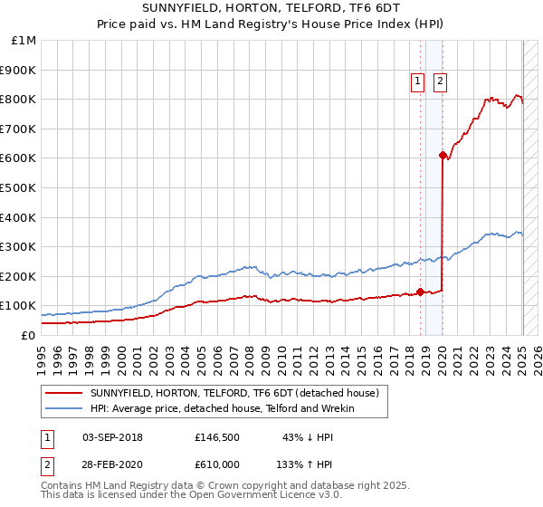 SUNNYFIELD, HORTON, TELFORD, TF6 6DT: Price paid vs HM Land Registry's House Price Index