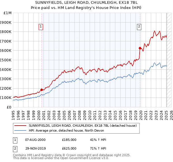 SUNNYFIELDS, LEIGH ROAD, CHULMLEIGH, EX18 7BL: Price paid vs HM Land Registry's House Price Index