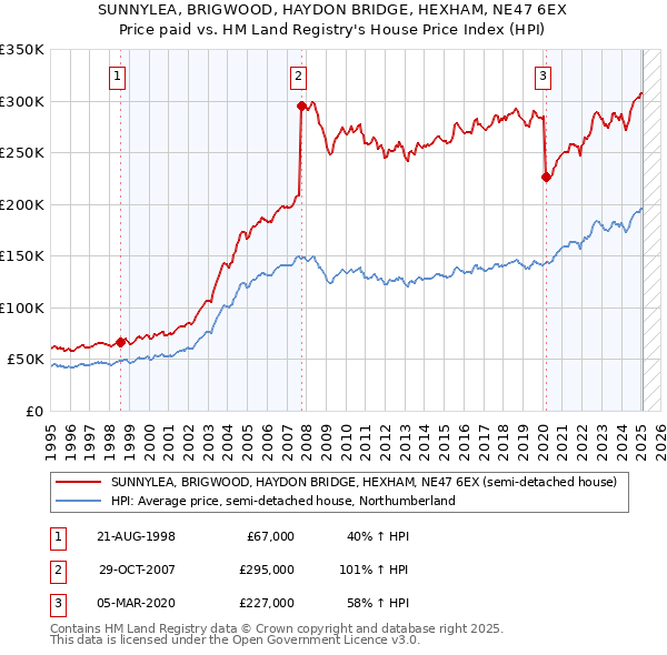 SUNNYLEA, BRIGWOOD, HAYDON BRIDGE, HEXHAM, NE47 6EX: Price paid vs HM Land Registry's House Price Index