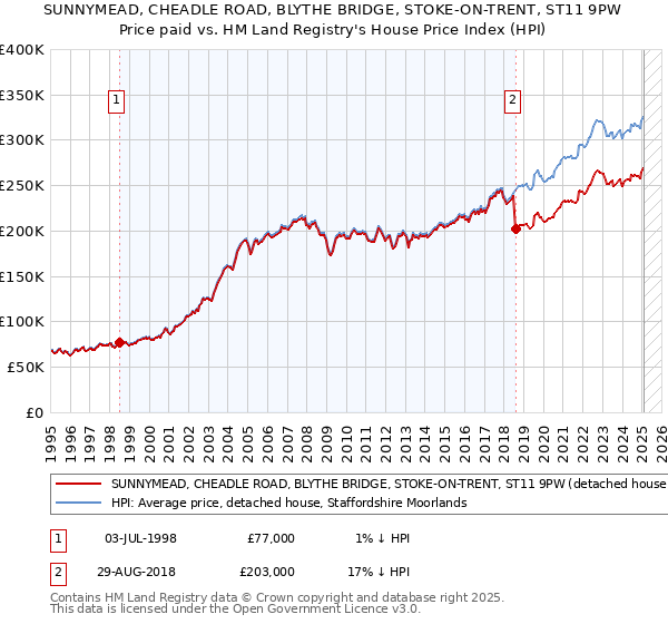 SUNNYMEAD, CHEADLE ROAD, BLYTHE BRIDGE, STOKE-ON-TRENT, ST11 9PW: Price paid vs HM Land Registry's House Price Index