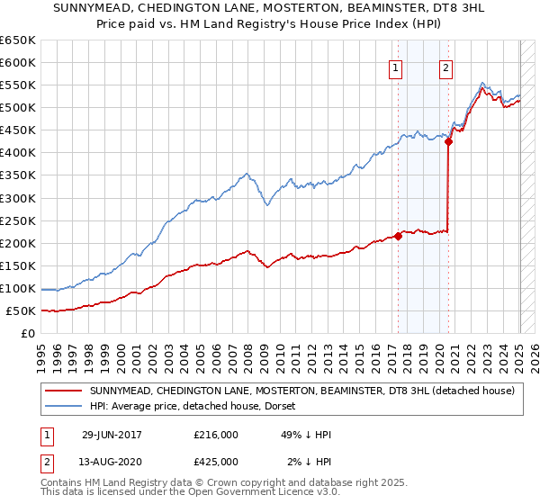 SUNNYMEAD, CHEDINGTON LANE, MOSTERTON, BEAMINSTER, DT8 3HL: Price paid vs HM Land Registry's House Price Index