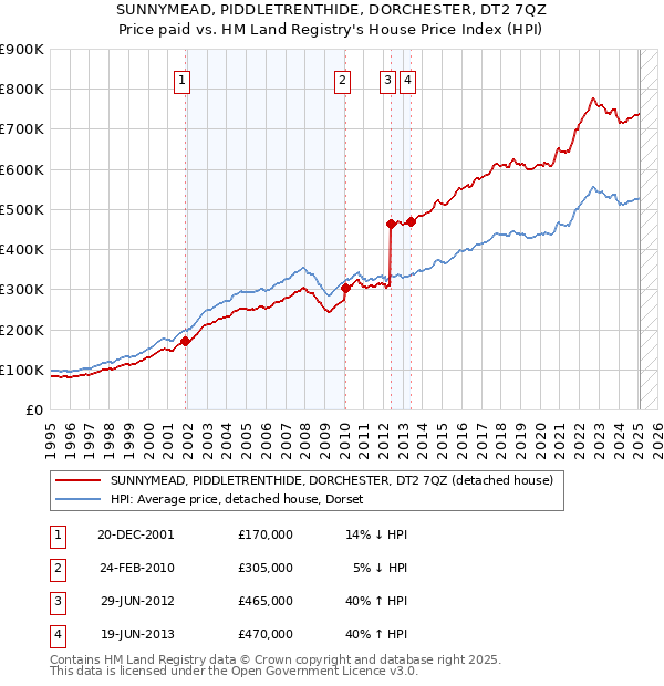 SUNNYMEAD, PIDDLETRENTHIDE, DORCHESTER, DT2 7QZ: Price paid vs HM Land Registry's House Price Index