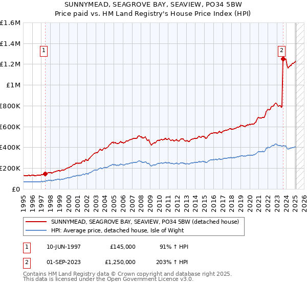 SUNNYMEAD, SEAGROVE BAY, SEAVIEW, PO34 5BW: Price paid vs HM Land Registry's House Price Index