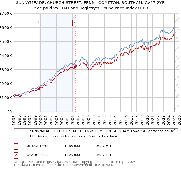 SUNNYMEADE, CHURCH STREET, FENNY COMPTON, SOUTHAM, CV47 2YE: Price paid vs HM Land Registry's House Price Index