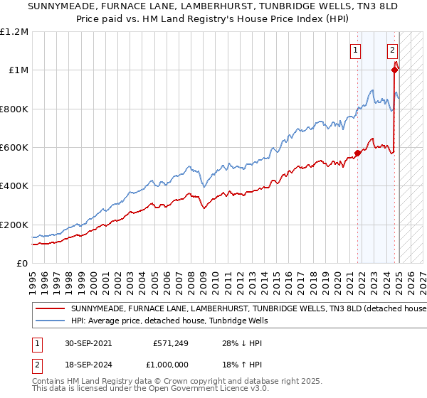 SUNNYMEADE, FURNACE LANE, LAMBERHURST, TUNBRIDGE WELLS, TN3 8LD: Price paid vs HM Land Registry's House Price Index