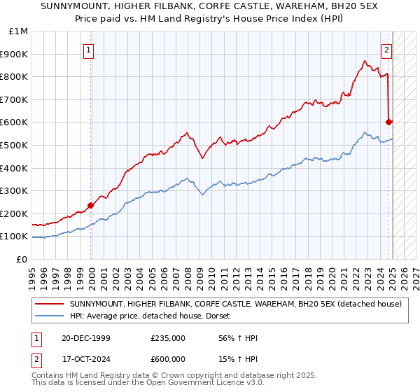SUNNYMOUNT, HIGHER FILBANK, CORFE CASTLE, WAREHAM, BH20 5EX: Price paid vs HM Land Registry's House Price Index