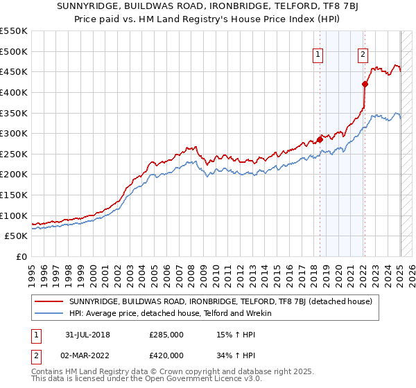 SUNNYRIDGE, BUILDWAS ROAD, IRONBRIDGE, TELFORD, TF8 7BJ: Price paid vs HM Land Registry's House Price Index