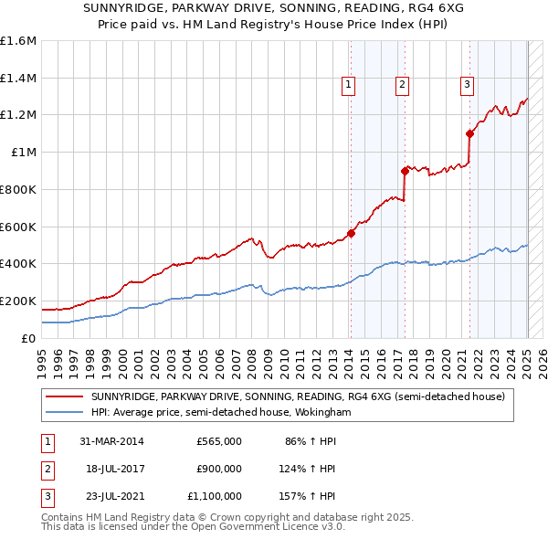 SUNNYRIDGE, PARKWAY DRIVE, SONNING, READING, RG4 6XG: Price paid vs HM Land Registry's House Price Index