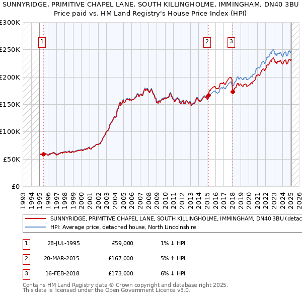 SUNNYRIDGE, PRIMITIVE CHAPEL LANE, SOUTH KILLINGHOLME, IMMINGHAM, DN40 3BU: Price paid vs HM Land Registry's House Price Index