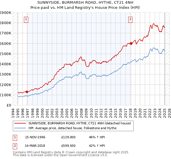 SUNNYSIDE, BURMARSH ROAD, HYTHE, CT21 4NH: Price paid vs HM Land Registry's House Price Index