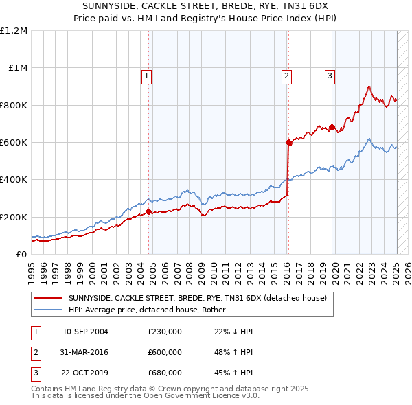 SUNNYSIDE, CACKLE STREET, BREDE, RYE, TN31 6DX: Price paid vs HM Land Registry's House Price Index