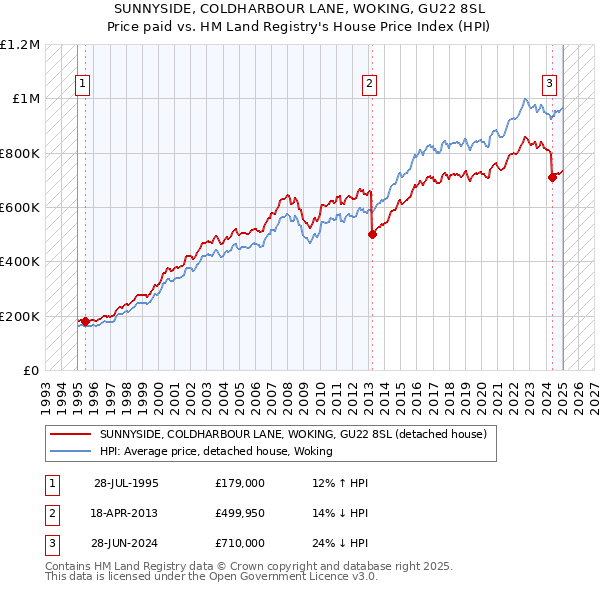 SUNNYSIDE, COLDHARBOUR LANE, WOKING, GU22 8SL: Price paid vs HM Land Registry's House Price Index