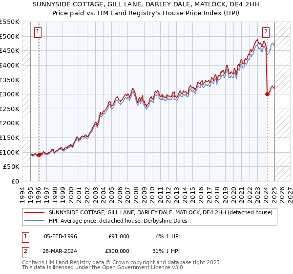 SUNNYSIDE COTTAGE, GILL LANE, DARLEY DALE, MATLOCK, DE4 2HH: Price paid vs HM Land Registry's House Price Index