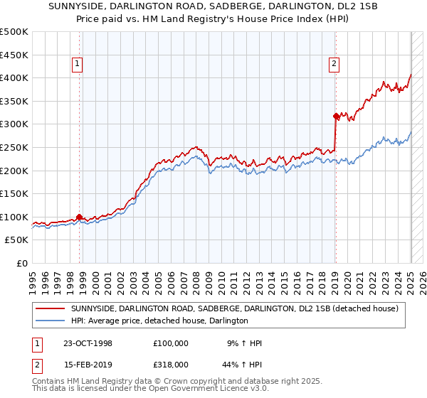 SUNNYSIDE, DARLINGTON ROAD, SADBERGE, DARLINGTON, DL2 1SB: Price paid vs HM Land Registry's House Price Index